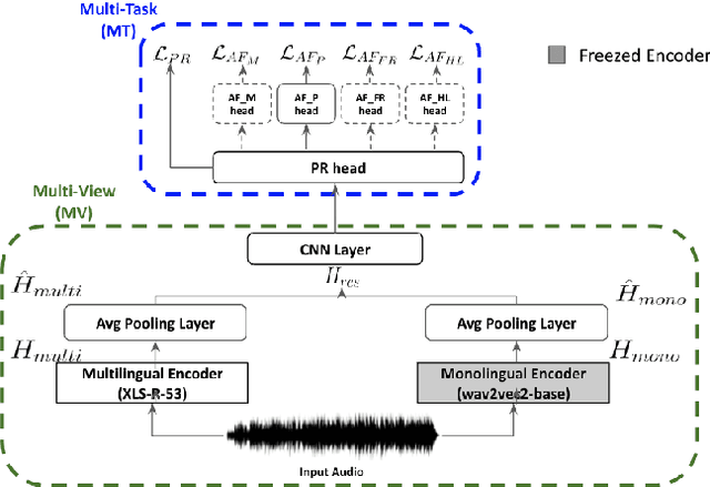 Figure 1 for Multi-View Multi-Task Representation Learning for Mispronunciation Detection