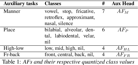 Figure 2 for Multi-View Multi-Task Representation Learning for Mispronunciation Detection