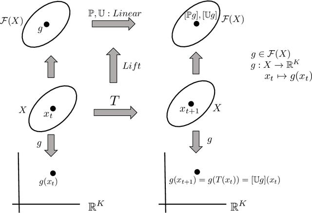 Figure 1 for Online Real-time Learning of Dynamical Systems from Noisy Streaming Data