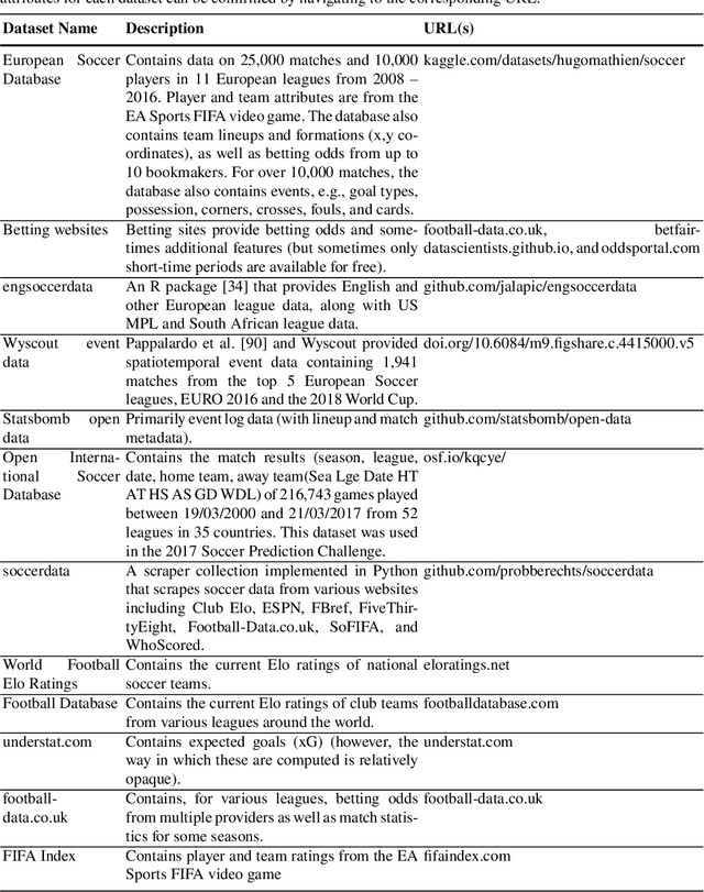 Figure 1 for Machine Learning for Soccer Match Result Prediction