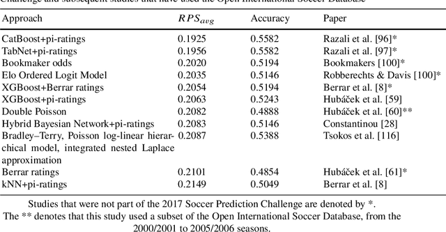 Figure 3 for Machine Learning for Soccer Match Result Prediction