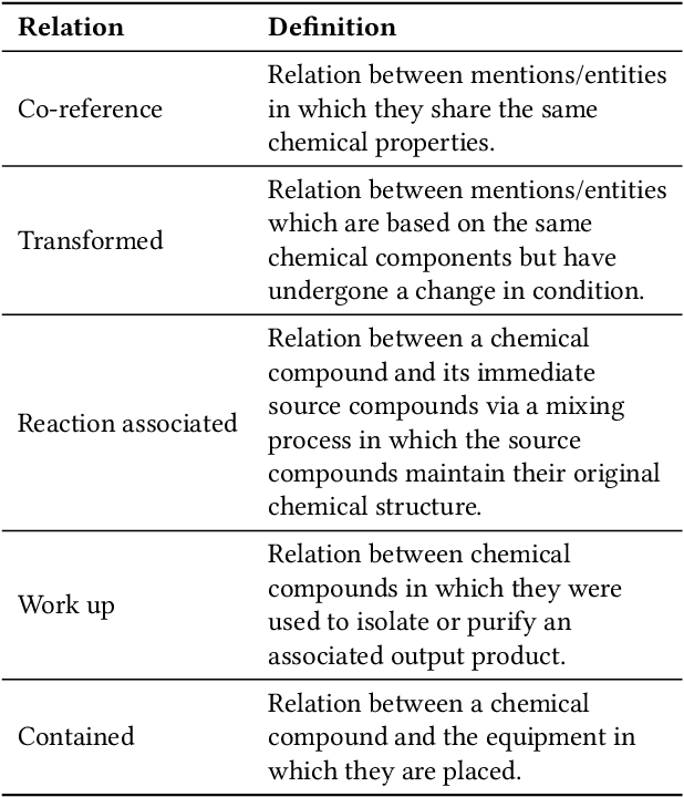 Figure 2 for Stress Testing BERT Anaphora Resolution Models for Reaction Extraction in Chemical Patents