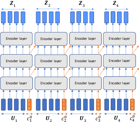 Figure 1 for DCTX-Conformer: Dynamic context carry-over for low latency unified streaming and non-streaming Conformer