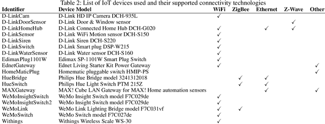 Figure 4 for IoTFlowGenerator: Crafting Synthetic IoT Device Traffic Flows for Cyber Deception