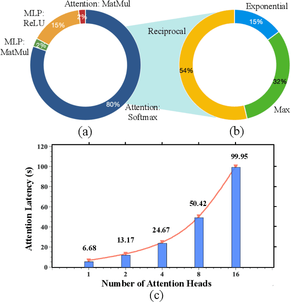 Figure 1 for MPCViT: Searching for MPC-friendly Vision Transformer with Heterogeneous Attention