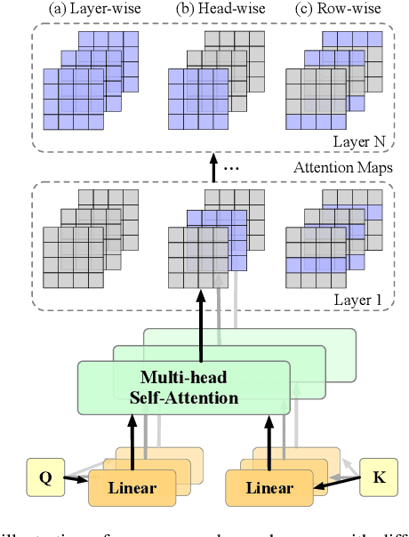 Figure 3 for MPCViT: Searching for MPC-friendly Vision Transformer with Heterogeneous Attention