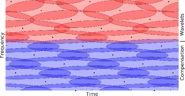 Figure 3 for Grid-Based Decimation for Wavelet Transforms with Stably Invertible Implementation