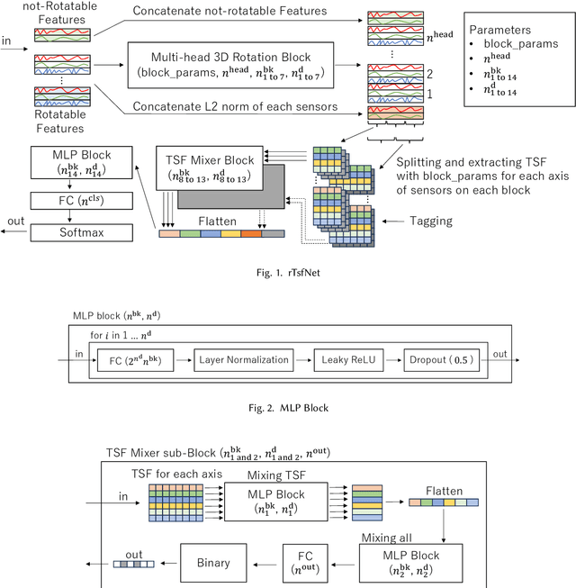 Figure 2 for rTsfNet: a DNN model with Multi-head 3D Rotation and Time Series Feature Extraction for IMU-based Human Activity Recognition