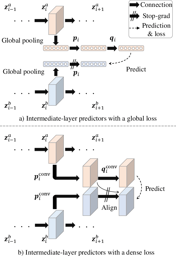 Figure 3 for Ladder Siamese Network: a Method and Insights for Multi-level Self-Supervised Learning
