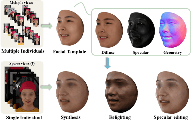 Figure 1 for Robust Geometry and Reflectance Disentanglement for 3D Face Reconstruction from Sparse-view Images