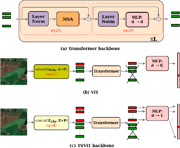 Figure 3 for ViTs for SITS: Vision Transformers for Satellite Image Time Series
