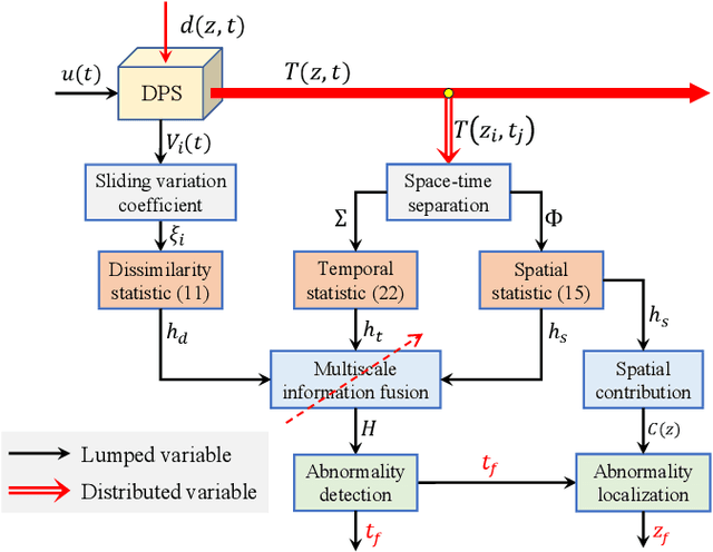 Figure 2 for Multiscale information fusion for fault detection and localization of battery energy storage systems