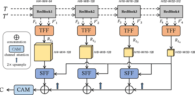 Figure 2 for STNet: Spatial and Temporal feature fusion network for change detection in remote sensing images