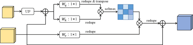 Figure 4 for STNet: Spatial and Temporal feature fusion network for change detection in remote sensing images