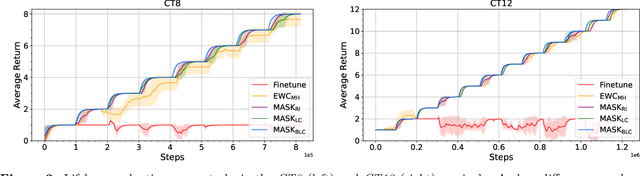 Figure 4 for Lifelong Reinforcement Learning with Modulating Masks