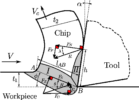 Figure 1 for Evolutionary Solution Adaption for Multi-Objective Metal Cutting Process Optimization