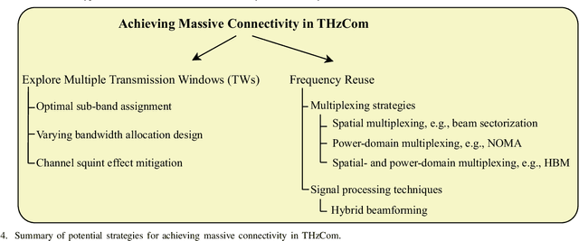 Figure 4 for Terahertz Communications for Massive Connectivity and Security in 6G and Beyond Era
