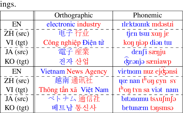 Figure 1 for Enhancing Cross-lingual Transfer via Phonemic Transcription Integration