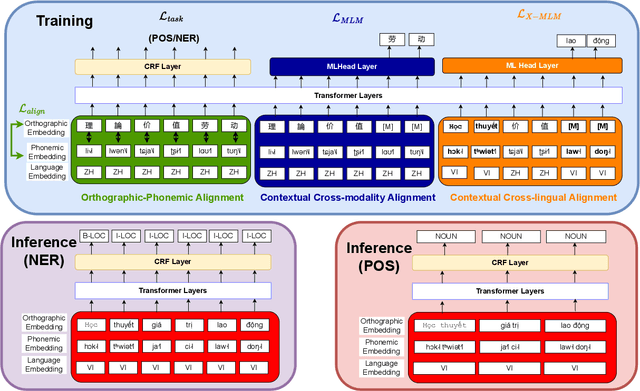Figure 2 for Enhancing Cross-lingual Transfer via Phonemic Transcription Integration