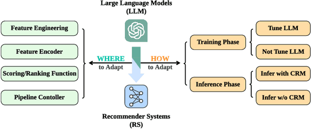 Figure 1 for How Can Recommender Systems Benefit from Large Language Models: A Survey