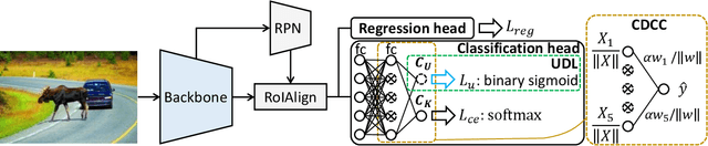 Figure 2 for Towards Few-Shot Open-Set Object Detection