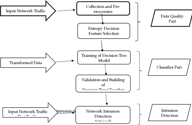 Figure 1 for Harnessing the Power of Decision Trees to Detect IoT Malware