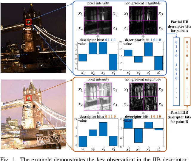 Figure 1 for Illumination-insensitive Binary Descriptor for Visual Measurement Based on Local Inter-patch Invariance