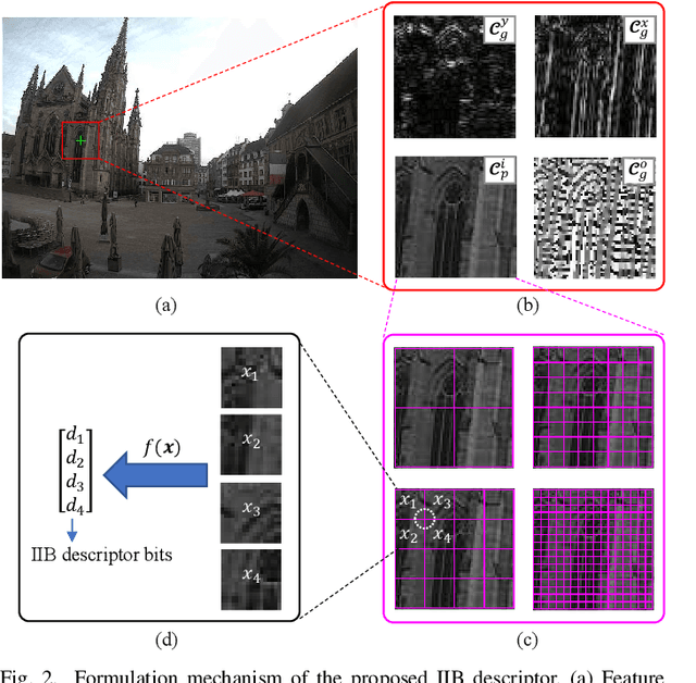 Figure 3 for Illumination-insensitive Binary Descriptor for Visual Measurement Based on Local Inter-patch Invariance