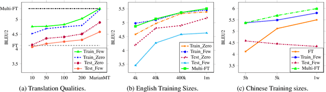 Figure 3 for Is Translation Helpful? An Empirical Analysis of Cross-Lingual Transfer in Low-Resource Dialog Generation