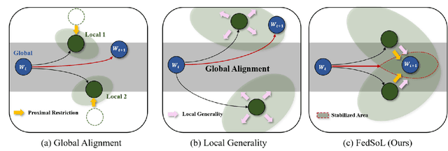 Figure 1 for FedSoL: Bridging Global Alignment and Local Generality in Federated Learning