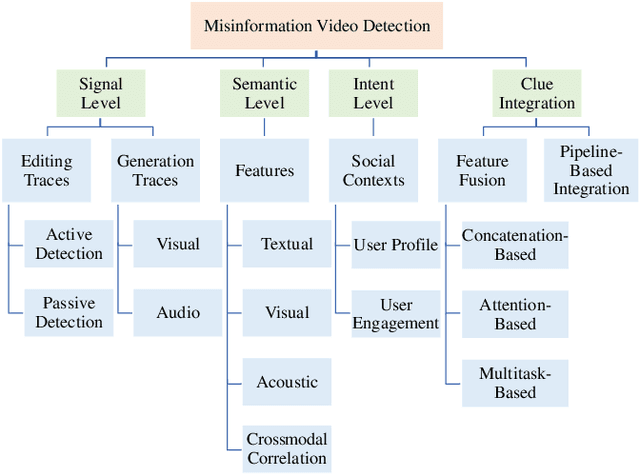Figure 2 for Online Misinformation Video Detection: A Survey