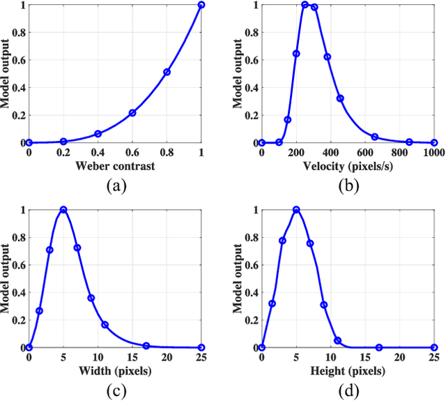 Figure 2 for Attention-Prediction Guided Motion Detection for Low-Contrast Small Targets