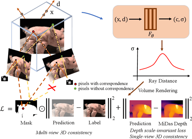 Figure 3 for ConsistentNeRF: Enhancing Neural Radiance Fields with 3D Consistency for Sparse View Synthesis