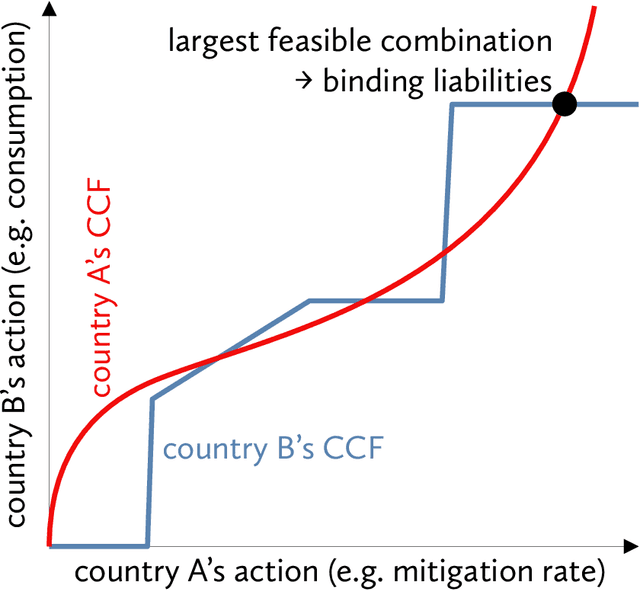 Figure 1 for Improving International Climate Policy via Mutually Conditional Binding Commitments