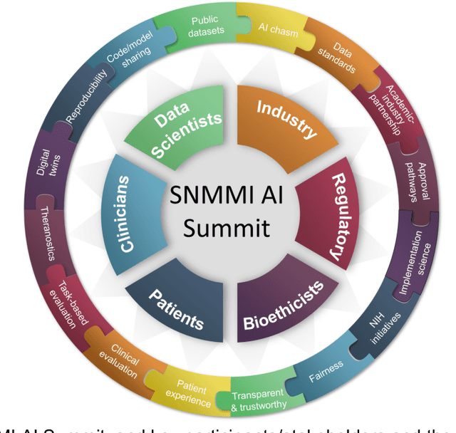 Figure 1 for Issues and Challenges in Applications of Artificial Intelligence to Nuclear Medicine -- The Bethesda Report (AI Summit 2022)