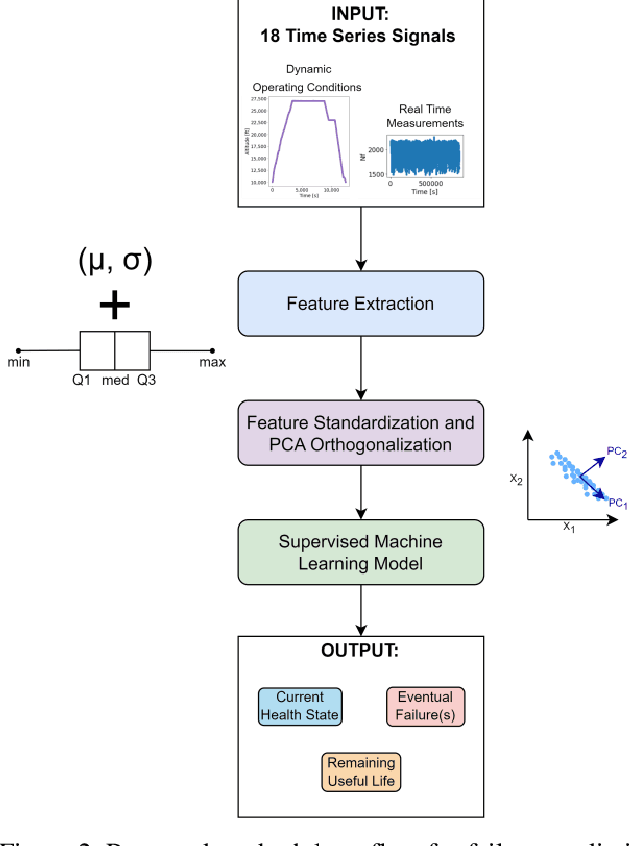 Figure 3 for Fault Prognosis of Turbofan Engines: Eventual Failure Prediction and Remaining Useful Life Estimation