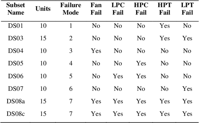 Figure 2 for Fault Prognosis of Turbofan Engines: Eventual Failure Prediction and Remaining Useful Life Estimation