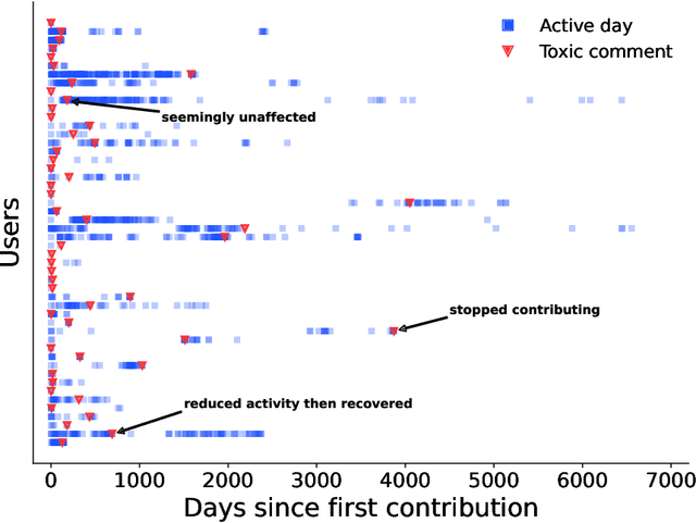 Figure 1 for Toxic comments reduce the activity of volunteer editors on Wikipedia