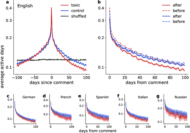 Figure 2 for Toxic comments reduce the activity of volunteer editors on Wikipedia