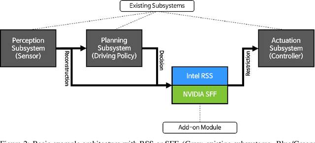 Figure 3 for Rationale-aware Autonomous Driving Policy utilizing Safety Force Field implemented on CARLA Simulator