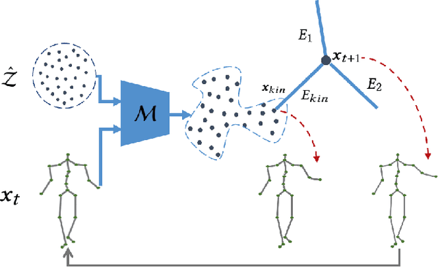 Figure 2 for DROP: Dynamics Responses from Human Motion Prior and Projective Dynamics