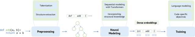 Figure 1 for A Survey on Pretrained Language Models for Neural Code Intelligence