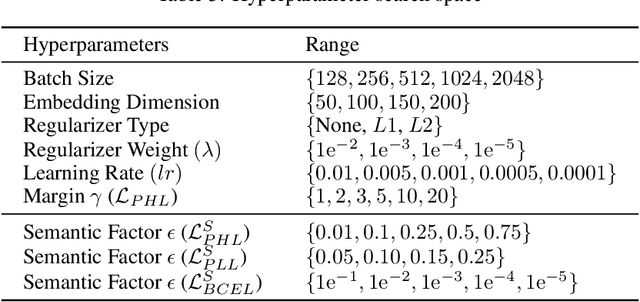 Figure 3 for Enhancing Knowledge Graph Embedding Models with Semantic-driven Loss Functions