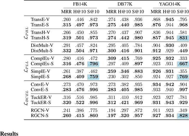 Figure 4 for Enhancing Knowledge Graph Embedding Models with Semantic-driven Loss Functions