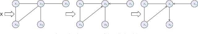 Figure 3 for Causal Structure Learning by Using Intersection of Markov Blankets