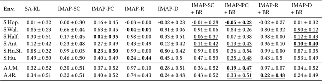 Figure 4 for IMAP: Intrinsically Motivated Adversarial Policy