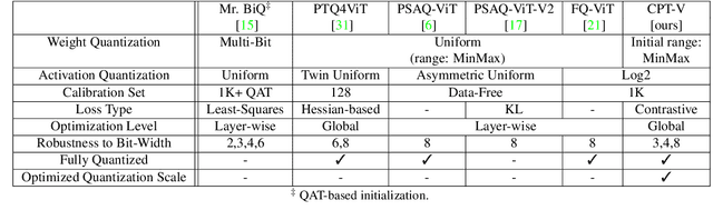 Figure 2 for CPT-V: A Contrastive Approach to Post-Training Quantization of Vision Transformers