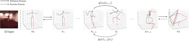 Figure 3 for DiffuPose: Monocular 3D Human Pose Estimation via Denoising Diffusion Probabilistic Model