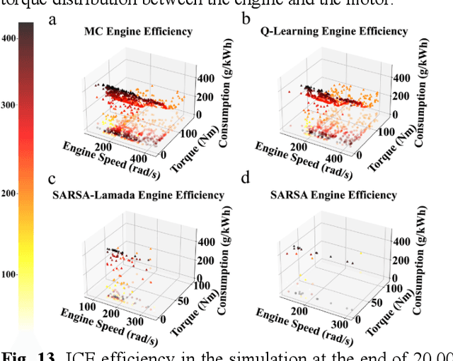 Figure 4 for Empirical Analysis of AI-based Energy Management in Electric Vehicles: A Case Study on Reinforcement Learning