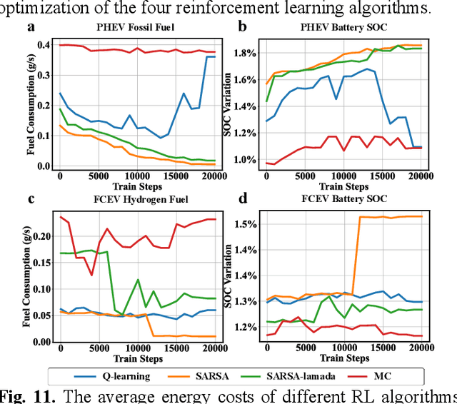 Figure 2 for Empirical Analysis of AI-based Energy Management in Electric Vehicles: A Case Study on Reinforcement Learning